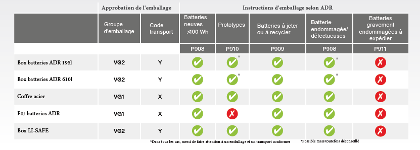 Classement ADR des batteries